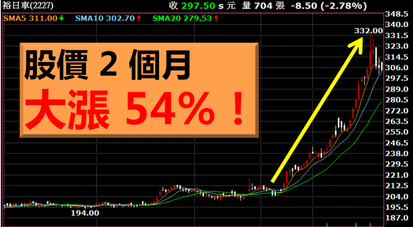 不再追高被套牢！教你 2 步 SOP，「低價」買進裕日車...2 個月股市提款 11 萬！