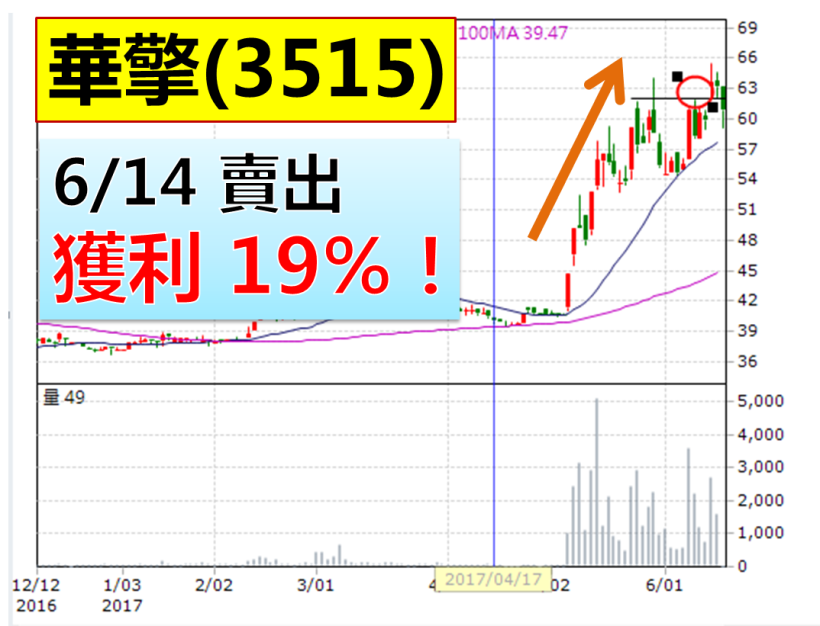 新手亂買股，慘賠 20％ 本金！28 歲作業員，重新爬起...現在 1 個月加薪 19,744 元！