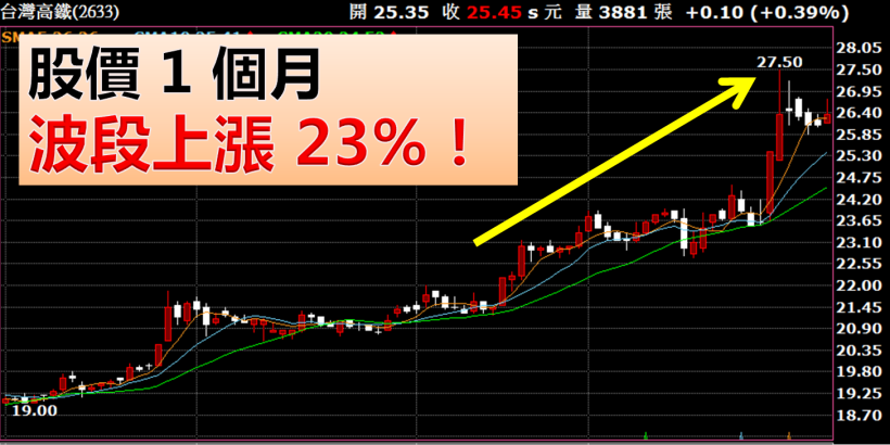 大盤急跌，高鐵卻強漲 23％！獨家公開「量價出場法」...學員：能選到飆股，又賣在高點！