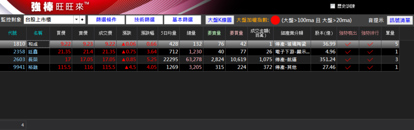 32 歲媽媽：學會「簡單投資法」，讓我 2 個月獲利 43,114 元！原來選出美律、岳豐並不難..