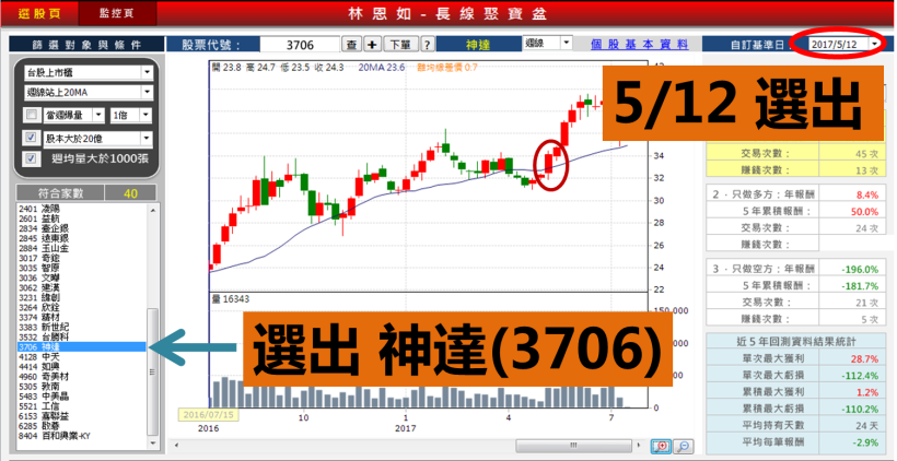 年過半百...資深保姆投資，卻慘賠！現在靠著選股 3 步驟，找出 神達 1 個月獲利 35.3％！