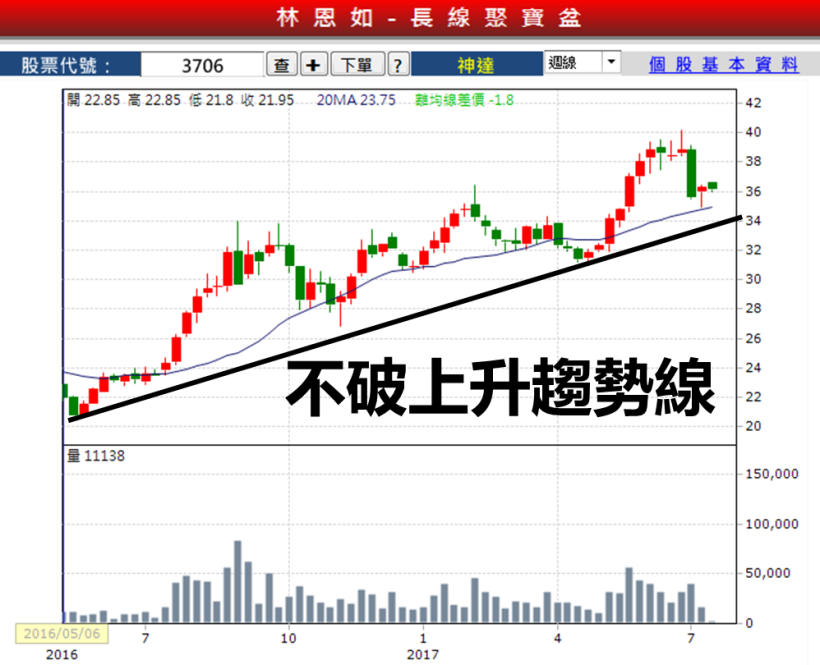 年過半百...資深保姆投資，卻慘賠！現在靠著選股 3 步驟，找出 神達 1 個月獲利 35.3％！