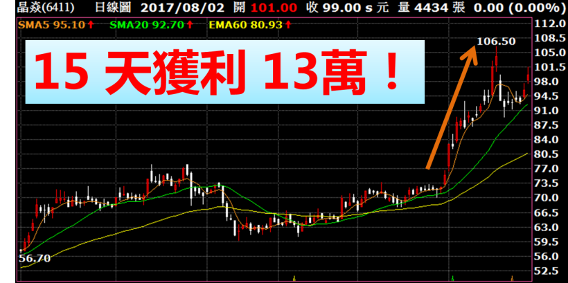 總是遇到「假突破」？別擔心！只要符合 3 條件，就是真正起漲點...學員半個月獲利 84％！
