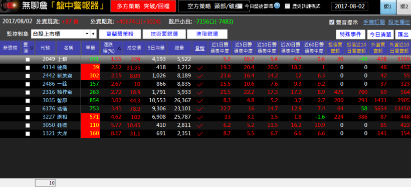 總是遇到「假突破」？別擔心！只要符合 3 條件，就是真正起漲點...學員半個月獲利 84％！