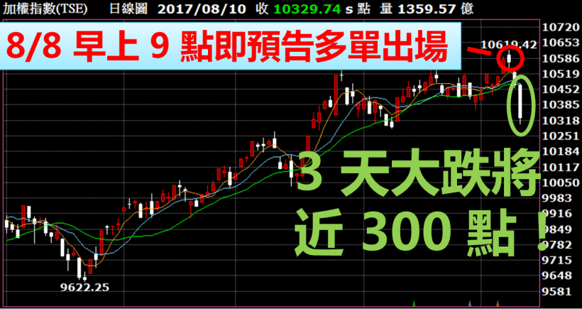 可怕！台股 3 天狂瀉近 300 點，外資期貨大砍 5 仟口多單！萬點行情將終結？(最新盤勢解析)