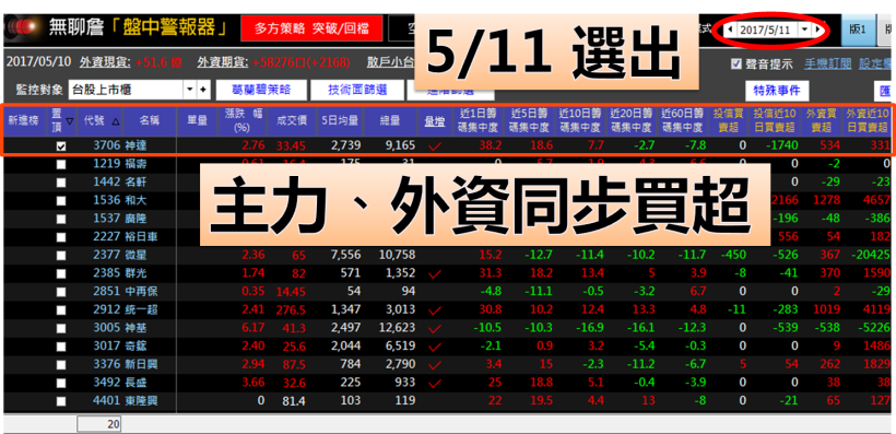 主力最愛！11檔月營收成長股