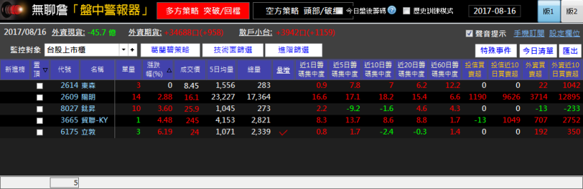 主力最愛！11檔月營收成長股