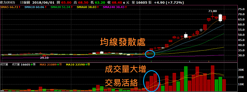 股市新手-判斷多空趨勢