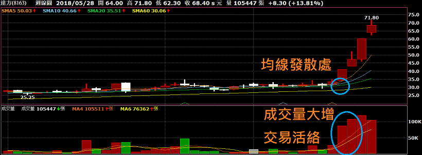 股市新手-判斷多空趨勢