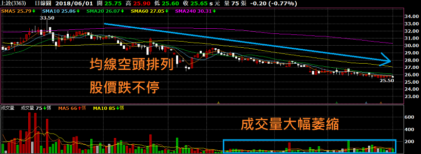 股市新手-判斷多空趨勢