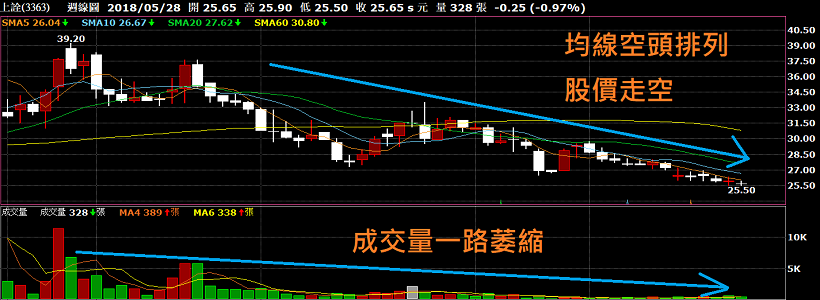 股市新手-判斷多空趨勢