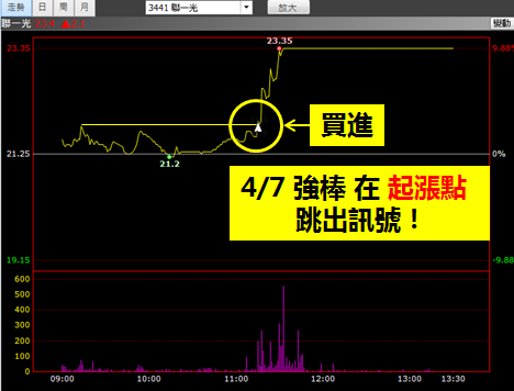 月薪 6K 助教，掌握【飆股暴利術】，抓到聯一光(3441) 1 個月獲利 110％，輕鬆加薪！