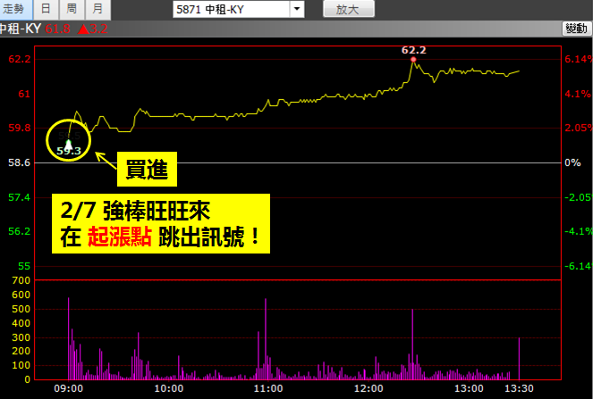 北上打拼，第 1 桶金難存？26 歲白領女：簡單 5步抓到中租-KY(5871)，1季大漲 35％！