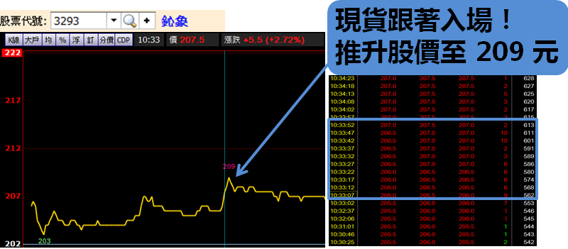 「隔日沖賣壓」來襲拉警報！股價開高走低急跌 2.7％ .. 30 分鐘 7,000 元當沖獲利入袋！