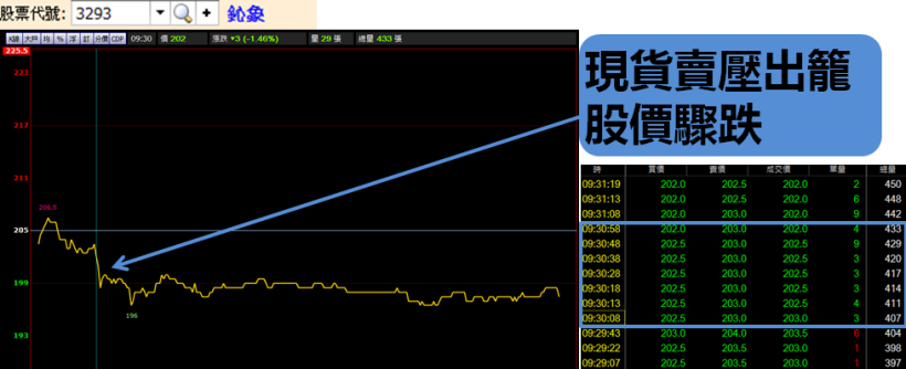「隔日沖賣壓」來襲拉警報！股價開高走低急跌 2.7％ .. 30 分鐘 7,000 元當沖獲利入袋！