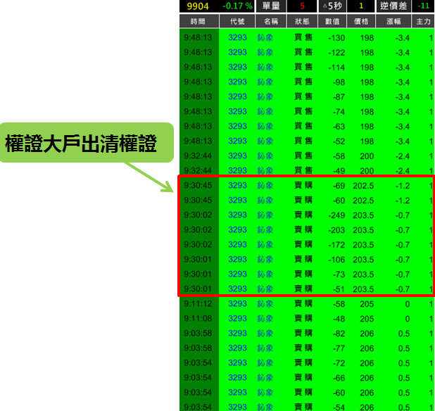 「隔日沖賣壓」來襲拉警報！股價開高走低急跌 2.7％ .. 30 分鐘 7,000 元當沖獲利入袋！