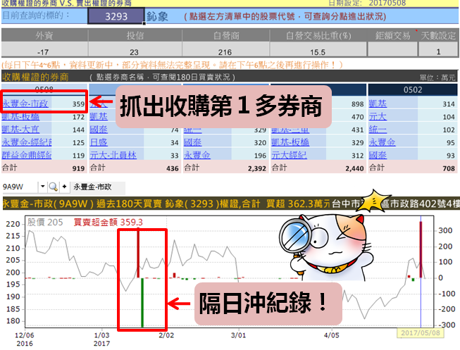 「隔日沖賣壓」來襲拉警報！股價開高走低急跌 2.7％ .. 30 分鐘 7,000 元當沖獲利入袋！