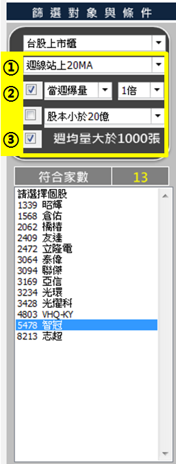 工作不穩，日賺2000元有何用？油漆工:「1條均線」大賺智冠(5478)70％，終於能彩繪自己的人生