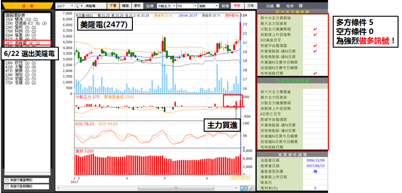 剛出社會客戶好難找，美隆電加薪 19.21％！元大小妹：鎖定「主力買、外資買」，飆股入袋