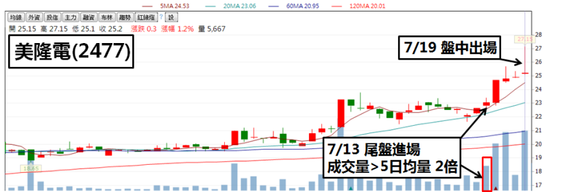 剛出社會客戶好難找，美隆電加薪 19.21％！元大小妹：鎖定「主力買、外資買」，飆股入袋