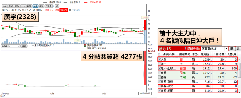 主力 + 外資認養，「黑馬股」急速向上奔！這 4 大選股條件…一定要加入我的最愛～