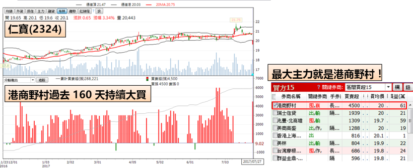 主力 + 外資認養，「黑馬股」急速向上奔！這 4 大選股條件…一定要加入我的最愛～