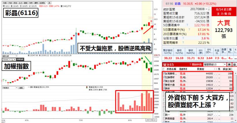 「大胃王」買超單股36億，彩晶飆漲 29％！散戶不求多..一頓飯時間妙取6,400元！如何辦到？