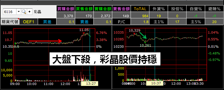 「大胃王」買超單股36億，彩晶飆漲 29％！散戶不求多..一頓飯時間妙取6,400元！如何辦到？