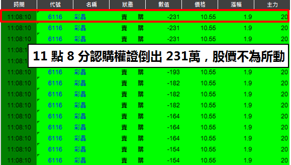 「大胃王」買超單股36億，彩晶飆漲 29％！散戶不求多..一頓飯時間妙取6,400元！如何辦到？