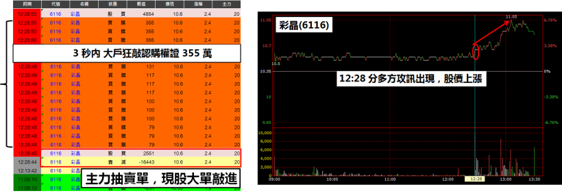 「大胃王」買超單股36億，彩晶飆漲 29％！散戶不求多..一頓飯時間妙取6,400元！如何辦到？