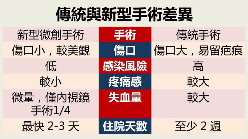 機器人手術 癒合時間比傳統快4倍！給身體最好的醫療選擇...準備好這個保險，健保不給付也沒關係