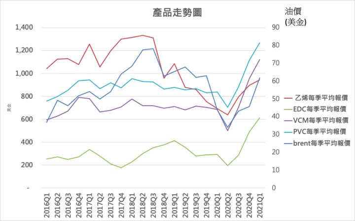 【研究報告】華夏(1305) Q1營收創高後PVC報價轉跌，下半年可能面臨哪些風險？！