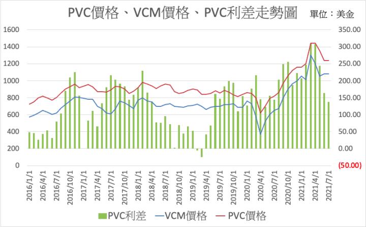 【研究報告】華夏(1305) Q1營收創高後PVC報價轉跌，下半年可能面臨哪些風險？！
