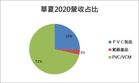 【研究報告】華夏(1305) Q1營收創高後PVC報價轉跌，下半年可能面臨哪些風險？！
