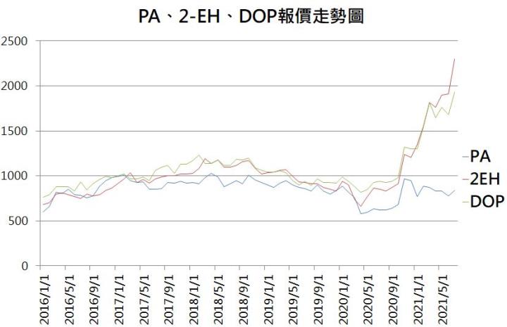 【研究報告】聯成(1313)可塑劑 DOP 報價狂飆：環保趨勢引領，未來風險與轉機深度分析！