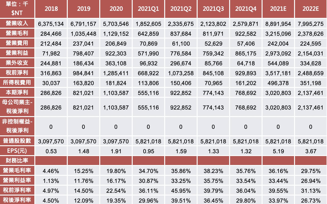 研究報告】亞聚（1308） 下半年光伏級EVA將隨著太陽能需求冉冉升起，EPS有望破5元！-劉耀文| CMoney投資網誌