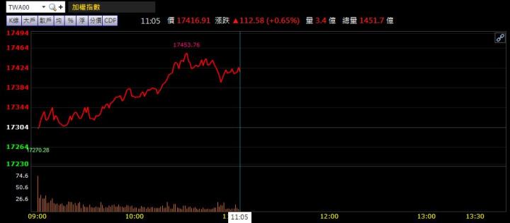 09/10午盤獵報：1476吹起反攻號角！