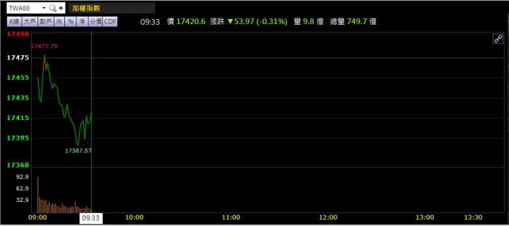 09/13早盤獵報：4755營收衝破27億元！