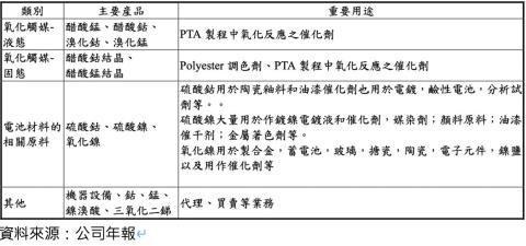 研究報告 飆仔看過來 美琪瑪 4721 正極材料搭上電動車帶你飆