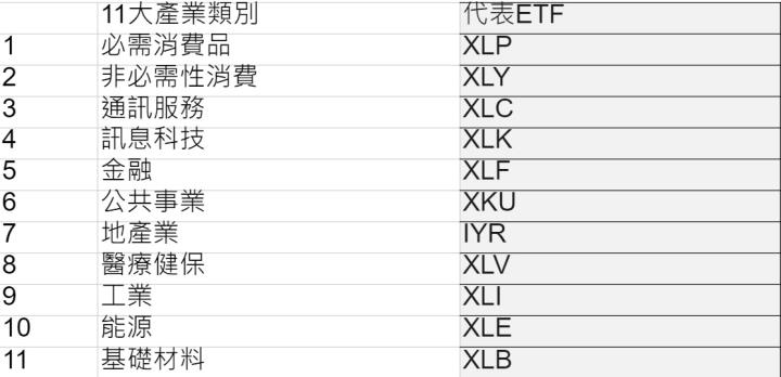 【美股入門】5分鐘簡單了解美股產業分類，誰最會漲、最有代表性?