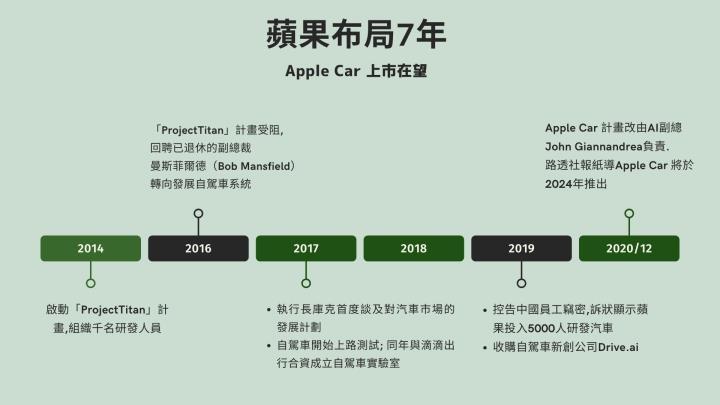 特斯拉未來最強勁的競爭對手!蘋果 Apple Car 自動駕駛車將顛覆汽車產業？