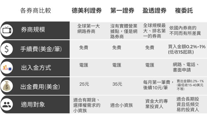 【美股入門】美股開戶懶人包，投資美股從今天開始