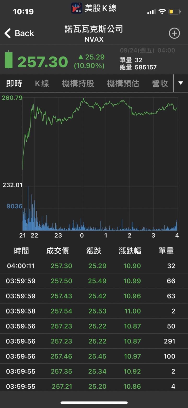 【美股新聞】Nvax昨天向WHO提交eua申請,盤中上漲了 10％ 以上