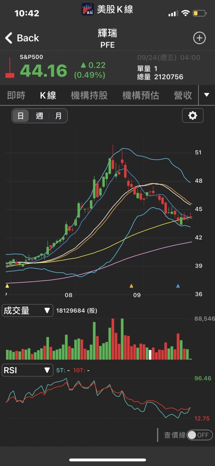 【美股新聞】Nvax昨天向WHO提交eua申請,盤中上漲了 10％ 以上