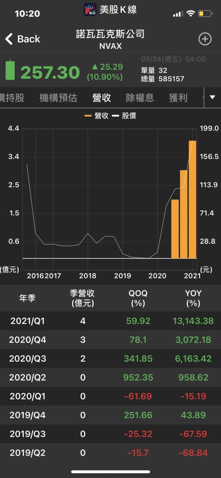 【美股新聞】Nvax昨天向WHO提交eua申請,盤中上漲了 10％ 以上