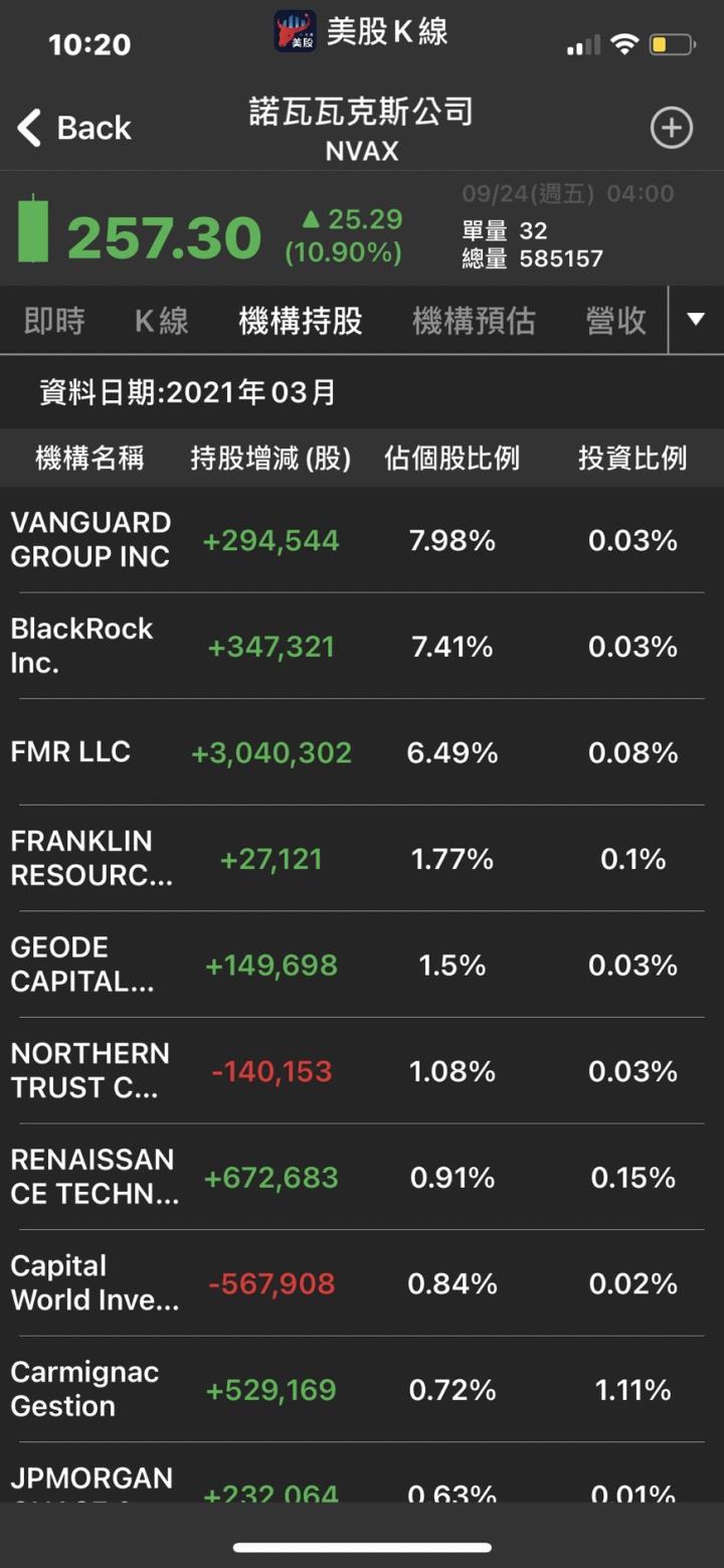 【美股新聞】Nvax昨天向WHO提交eua申請,盤中上漲了 10％ 以上
