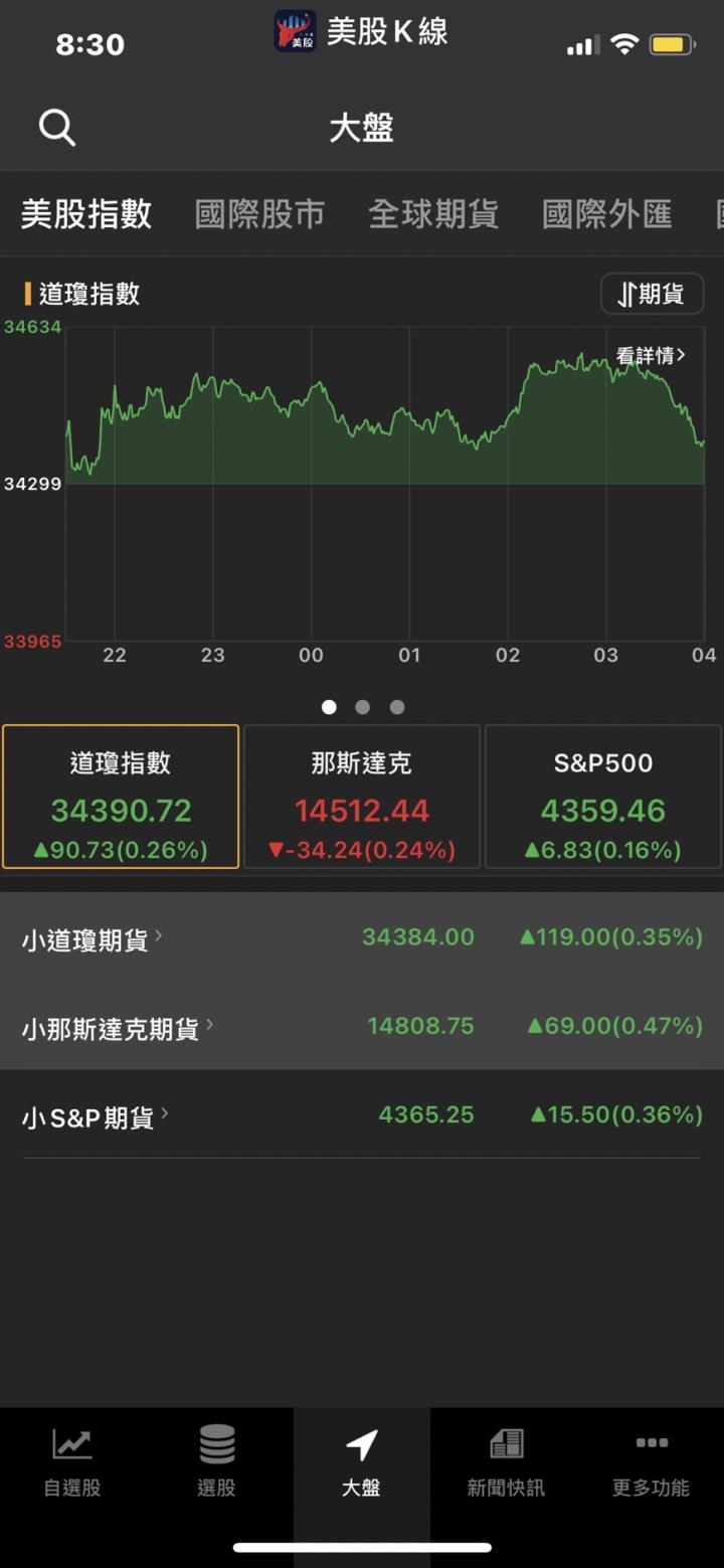 【22:00美股快報】抄底科技股?眾多投資者大舉買入這兩檔