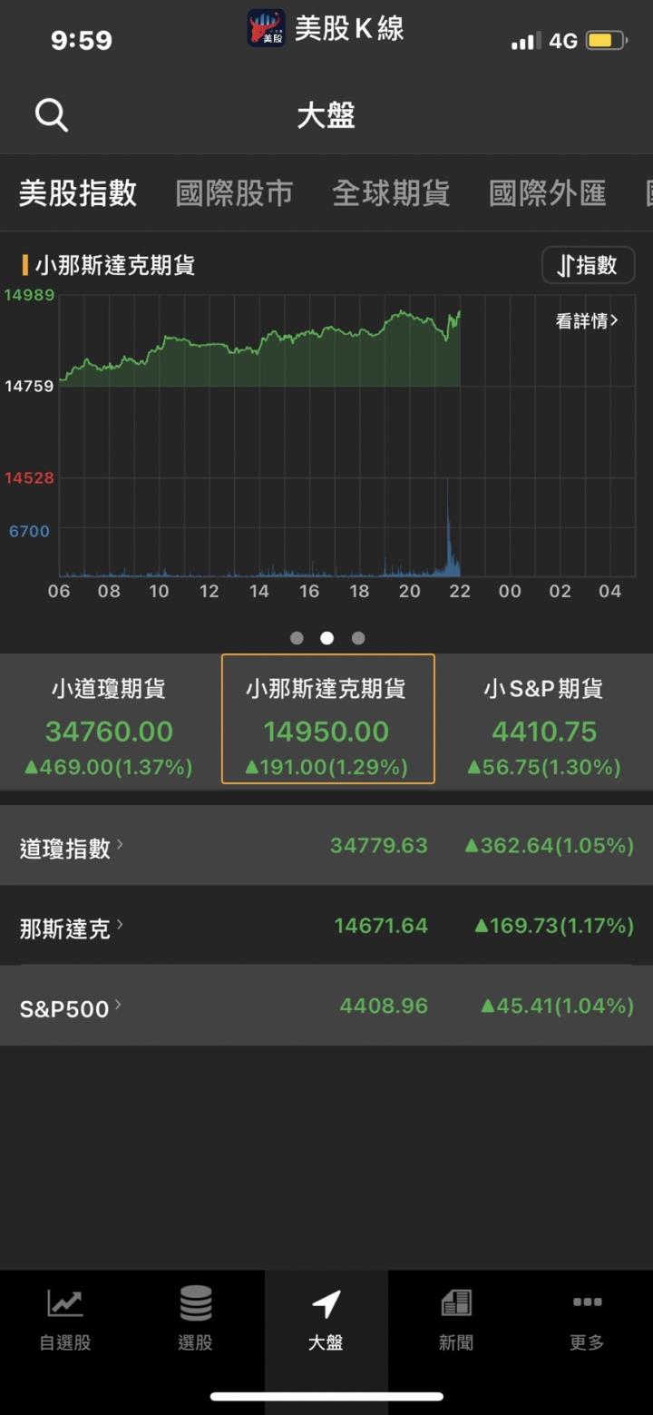 【22:00美股快報】道瓊斯指數期貨上漲 469點，國會將延長舉債上限避免經濟危機