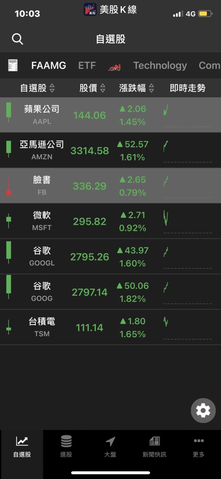 【22:00美股快報】道瓊斯指數期貨上漲 469點，國會將延長舉債上限避免經濟危機