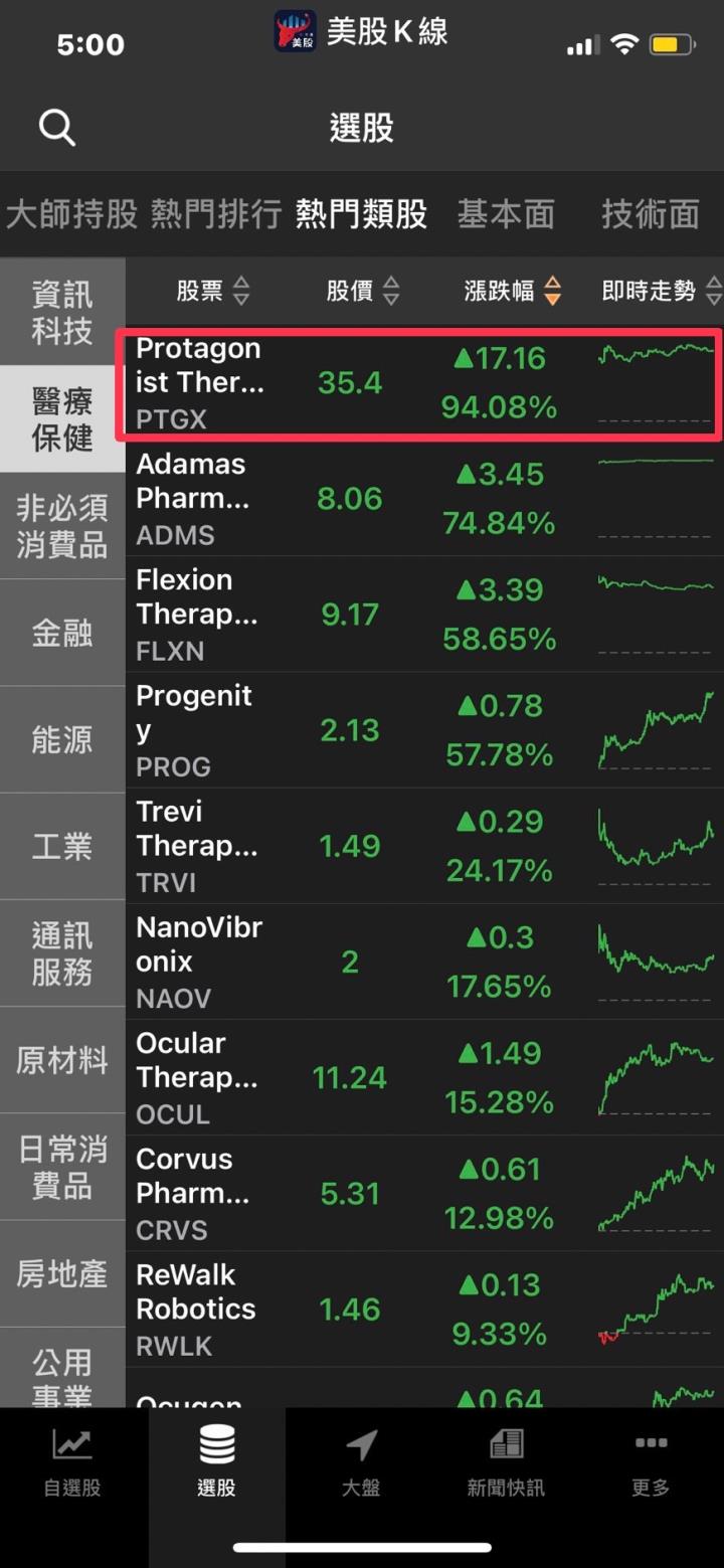 【美股K線】醫療股收盤暴漲近100％,股價直接翻倍
